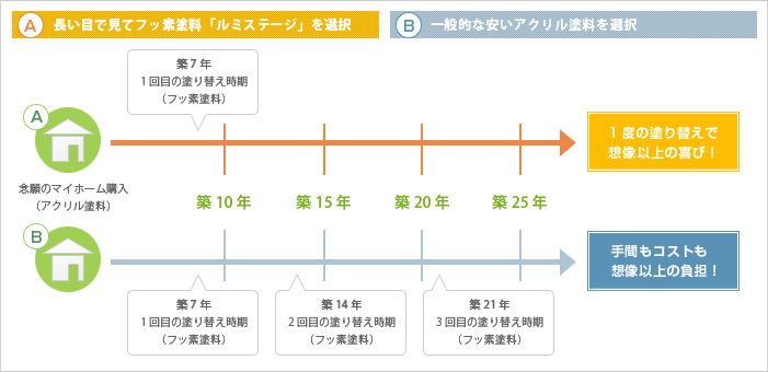 長い目で見てフッ素塗料を選択