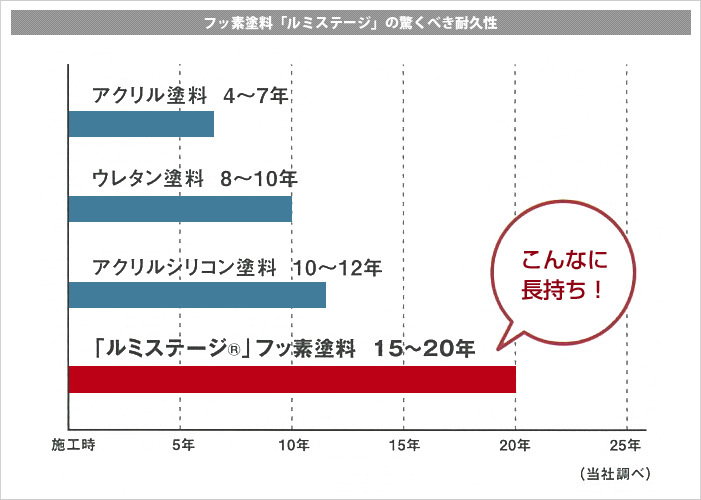 フッ素塗料の驚くべき耐久性